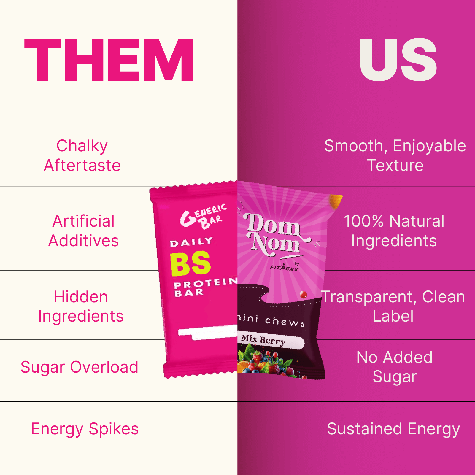 Berry Bliss Protein Bar: "Dom Nom Fitexx Mix Berry Protein Bar – 13g protein, no chalky taste, natural sugar, and clean label. Healthy and delicious snack option.